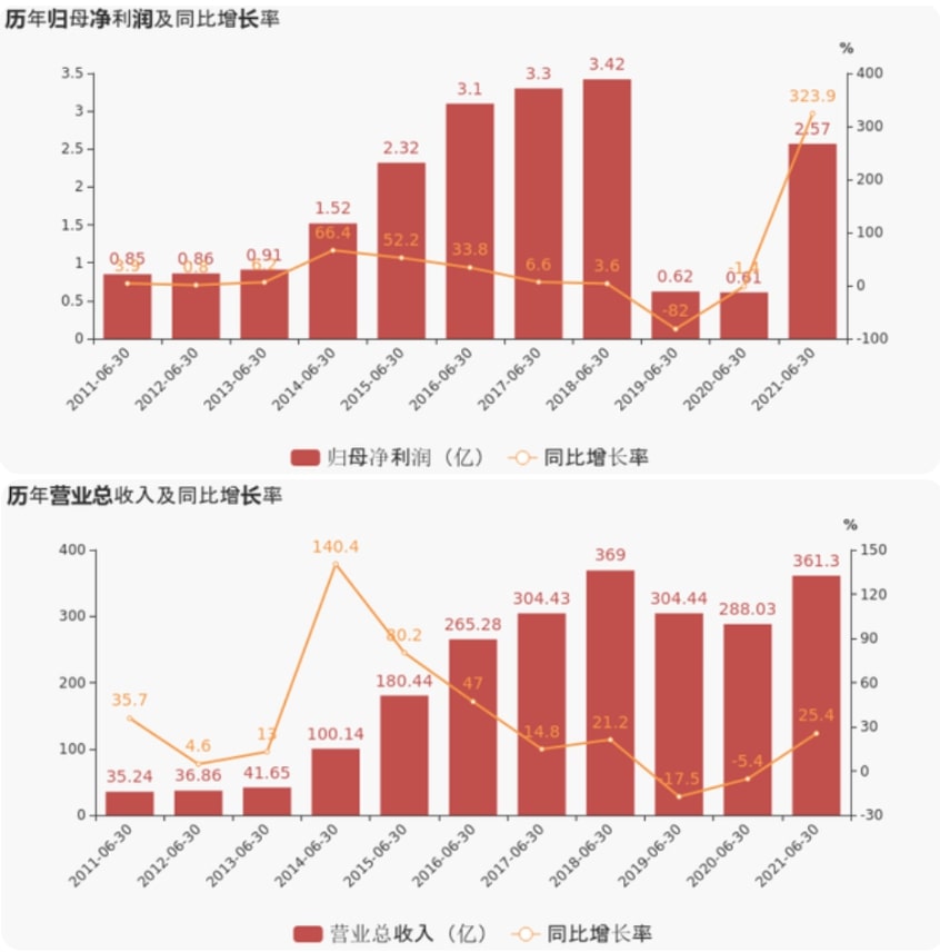 上海證券報(bào)：怡亞通上半年業(yè)績(jī)超預(yù)期，凈利潤(rùn)增超300%，現(xiàn)金流增超800%