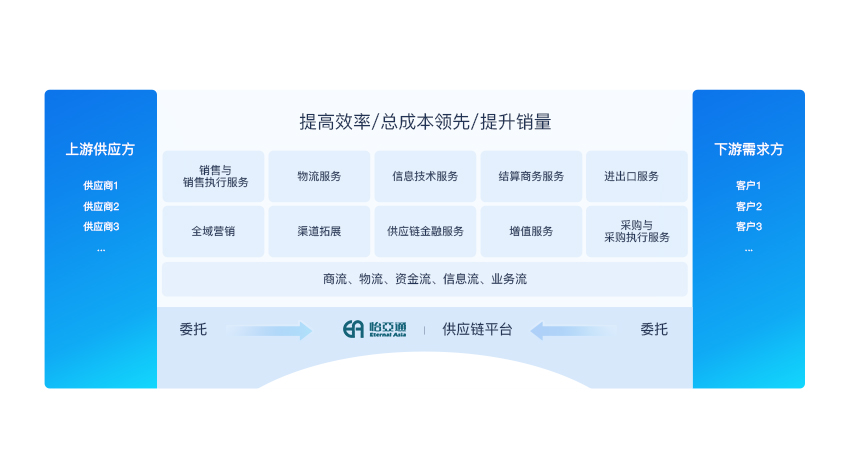 采銷整合運營